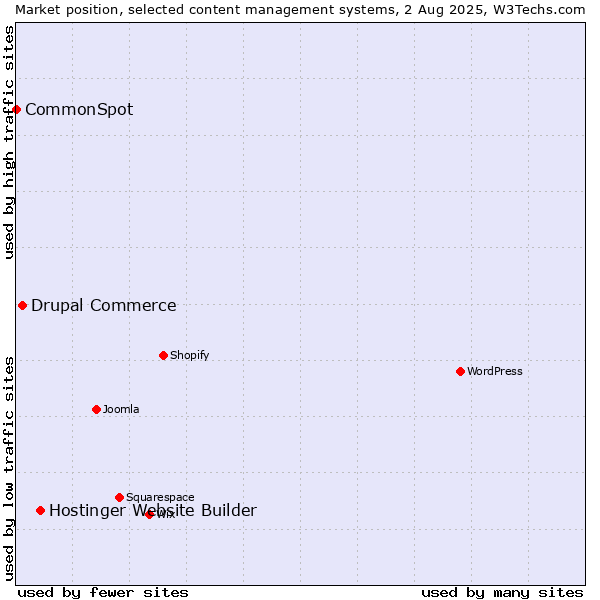 Market position of Hostinger Website Builder vs. Drupal Commerce vs. CommonSpot