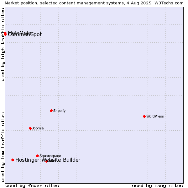 Market position of Hostinger Website Builder vs. MoinMoin vs. CommonSpot