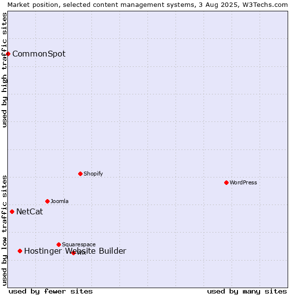 Market position of Hostinger Website Builder vs. NetCat vs. CommonSpot