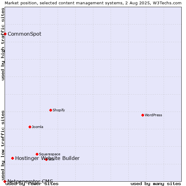 Market position of Hostinger Website Builder vs. CommonSpot vs. Netgenerator CMS