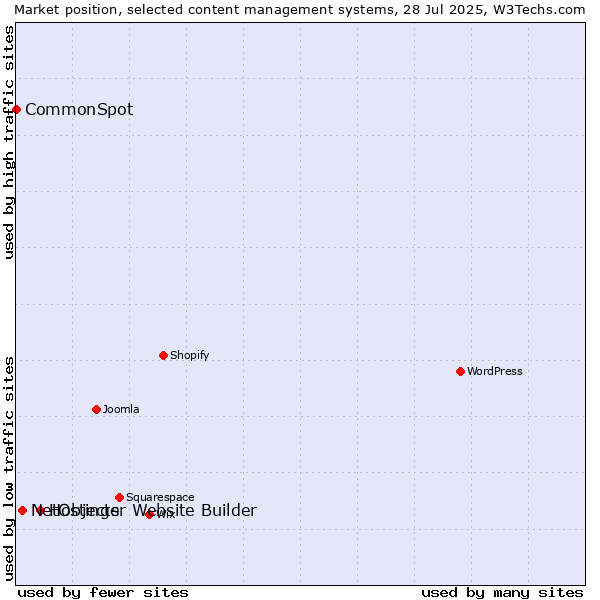 Market position of Hostinger Website Builder vs. NetObjects vs. CommonSpot