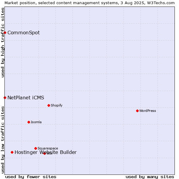 Market position of Hostinger Website Builder vs. NetPlanet iCMS vs. CommonSpot