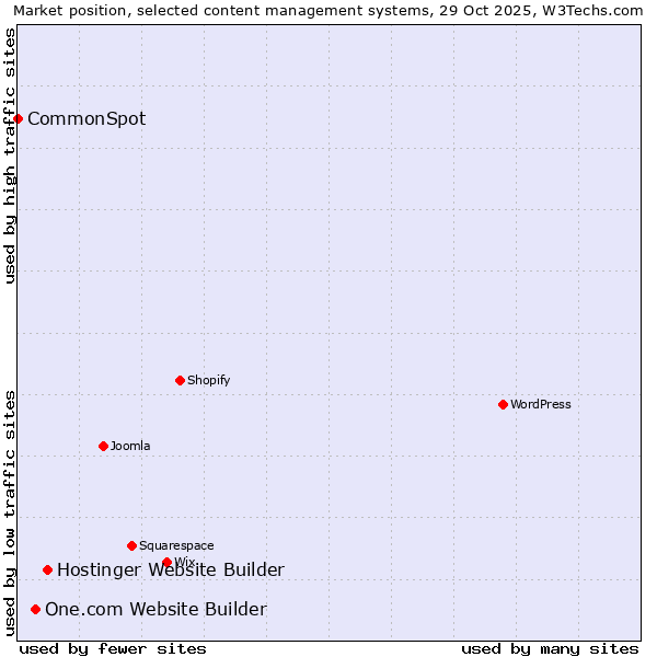 Market position of Hostinger Website Builder vs. One.com Website Builder vs. CommonSpot