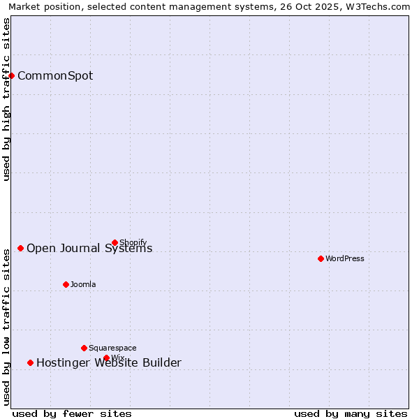 Market position of Hostinger Website Builder vs. Open Journal Systems vs. CommonSpot