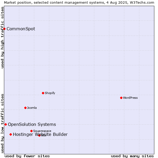 Market position of Hostinger Website Builder vs. OpenSolution Systems vs. CommonSpot