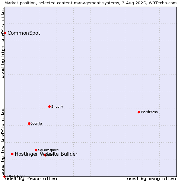 Market position of Hostinger Website Builder vs. CommonSpot vs. PHPFox
