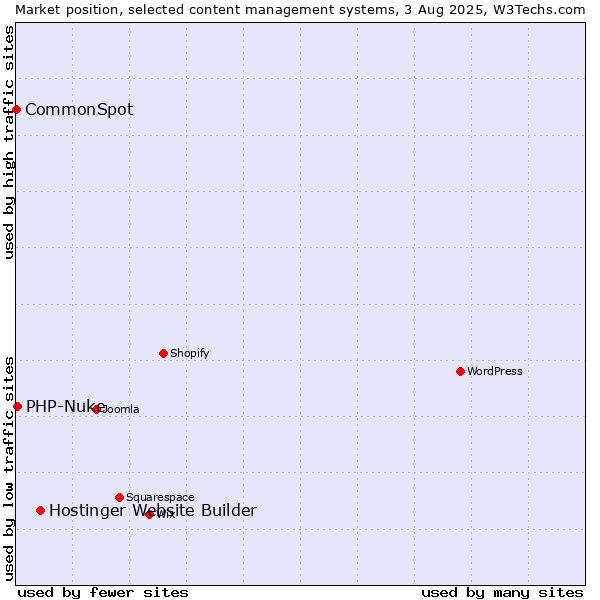 Market position of Hostinger Website Builder vs. PHP-Nuke vs. CommonSpot