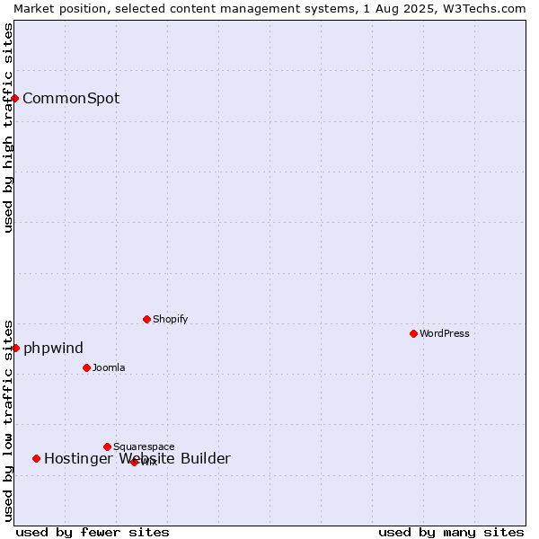 Market position of Hostinger Website Builder vs. phpwind vs. CommonSpot