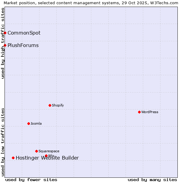 Market position of Hostinger Website Builder vs. CommonSpot vs. PlushForums