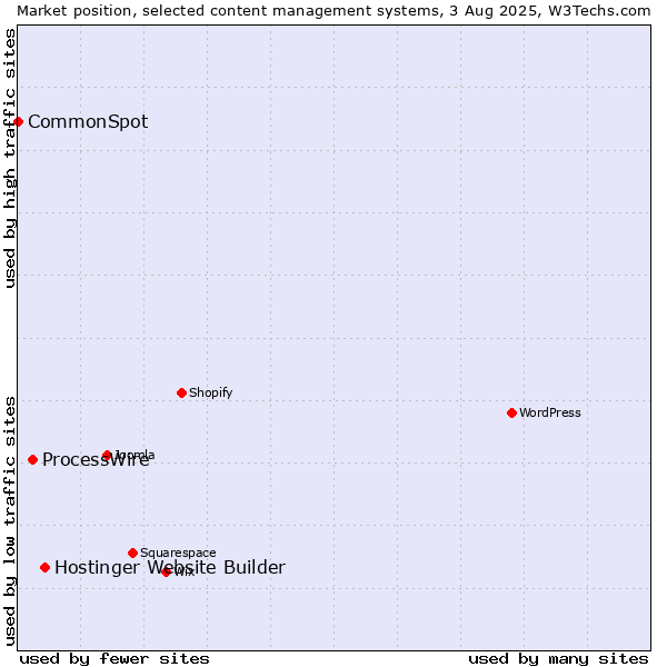 Market position of Hostinger Website Builder vs. ProcessWire vs. CommonSpot