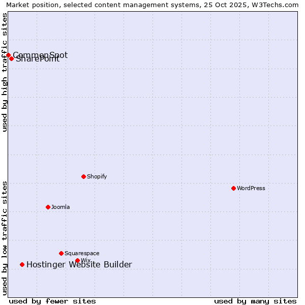 Market position of Hostinger Website Builder vs. SharePoint vs. CommonSpot