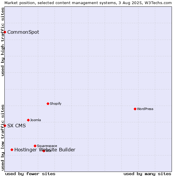 Market position of Hostinger Website Builder vs. CommonSpot vs. SX CMS