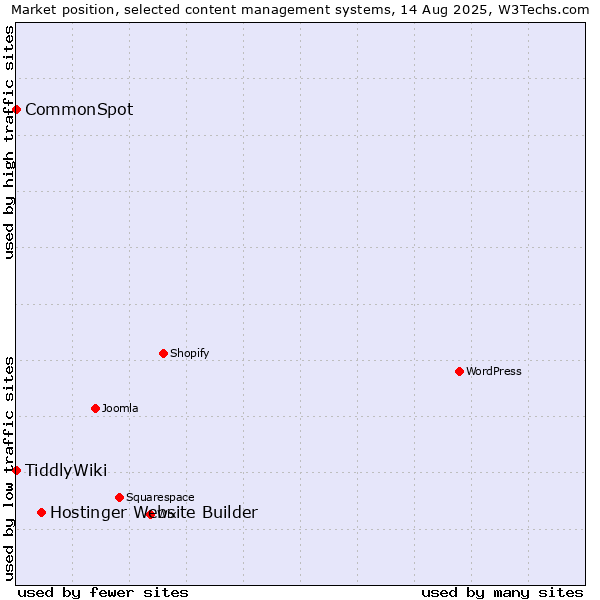 Market position of Hostinger Website Builder vs. CommonSpot vs. TiddlyWiki