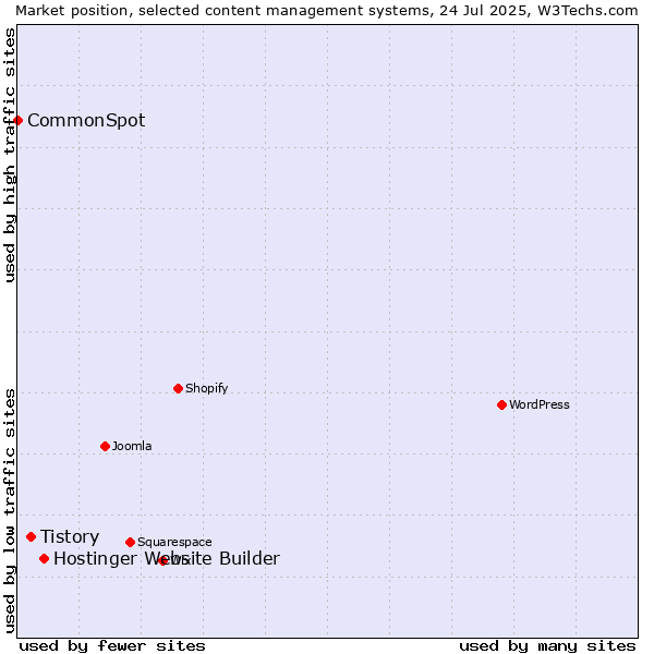 Market position of Hostinger Website Builder vs. Tistory vs. CommonSpot