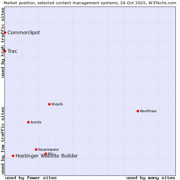 Market position of Hostinger Website Builder vs. Trac vs. CommonSpot