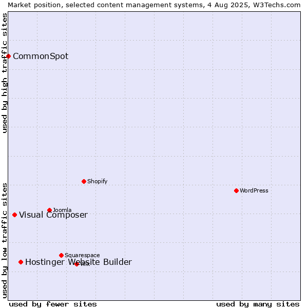 Market position of Hostinger Website Builder vs. Visual Composer vs. CommonSpot