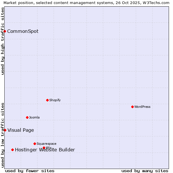 Market position of Hostinger Website Builder vs. Visual Page vs. CommonSpot