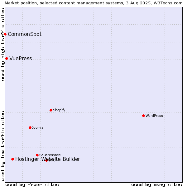 Market position of Hostinger Website Builder vs. VuePress vs. CommonSpot