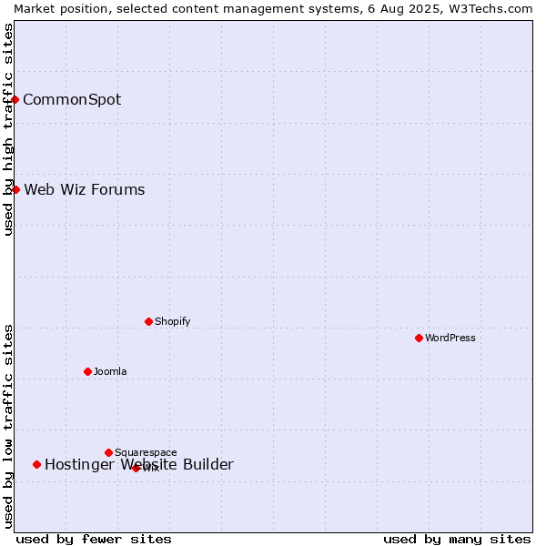Market position of Hostinger Website Builder vs. Web Wiz Forums vs. CommonSpot