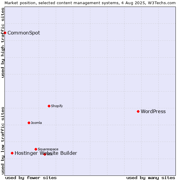 Market position of WordPress vs. Hostinger Website Builder vs. CommonSpot