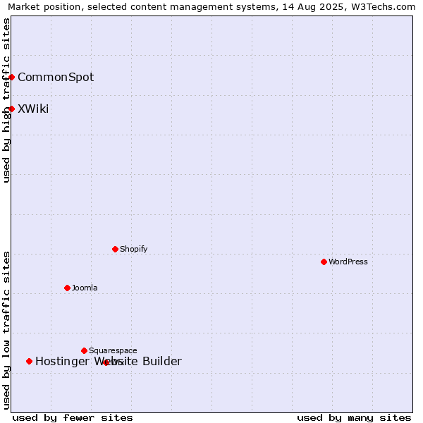 Market position of Hostinger Website Builder vs. XWiki vs. CommonSpot