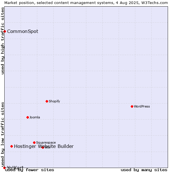 Market position of Hostinger Website Builder vs. CommonSpot vs. Yo!Kart