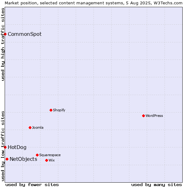 Market position of NetObjects vs. HotDog vs. CommonSpot