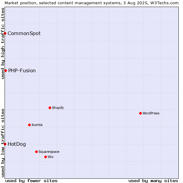 Market position of PHP-Fusion vs. CommonSpot vs. HotDog