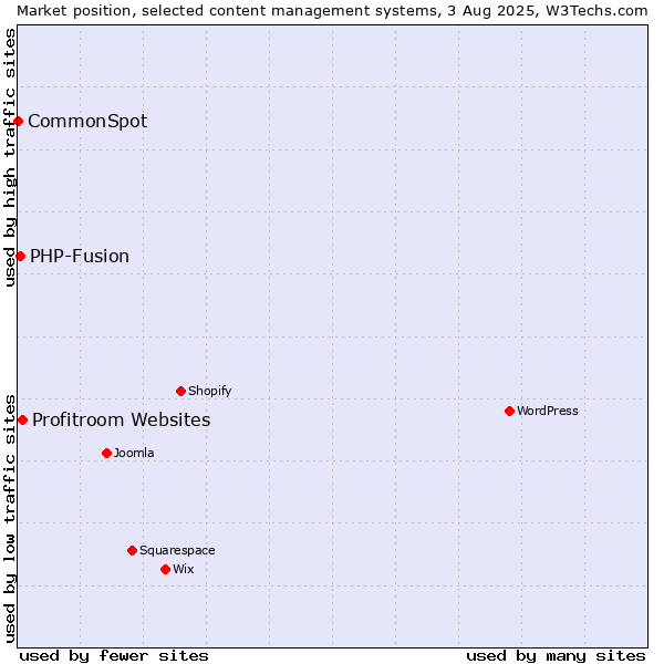 Market position of Profitroom Websites vs. PHP-Fusion vs. CommonSpot