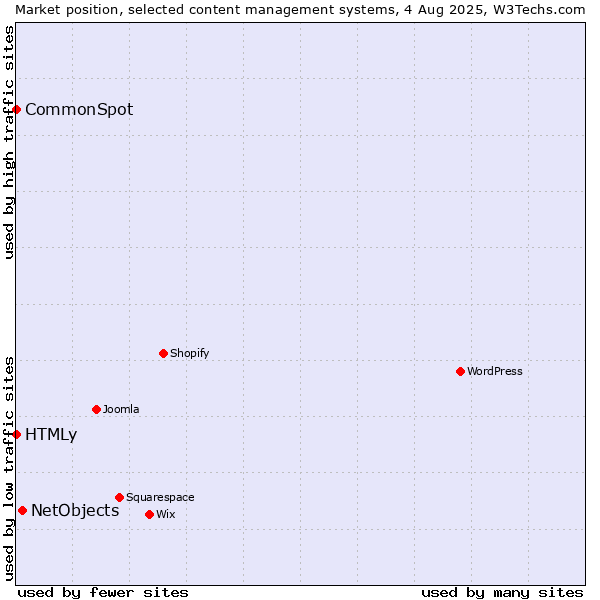 Market position of NetObjects vs. HTMLy vs. CommonSpot