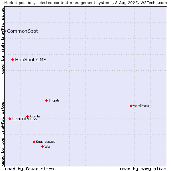 Market position of HubSpot CMS vs. LearnPress vs. CommonSpot