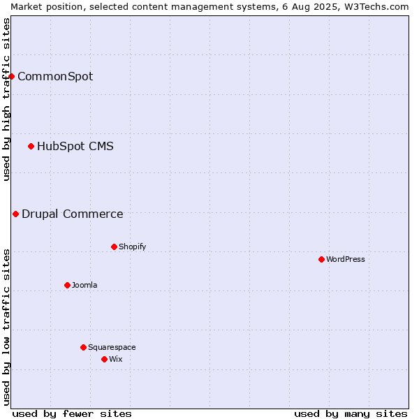 Market position of HubSpot CMS vs. Drupal Commerce vs. CommonSpot