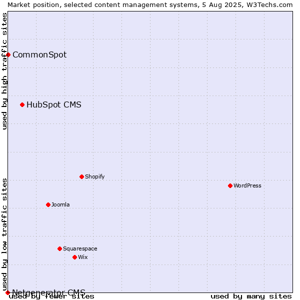 Market position of HubSpot CMS vs. CommonSpot vs. Netgenerator CMS