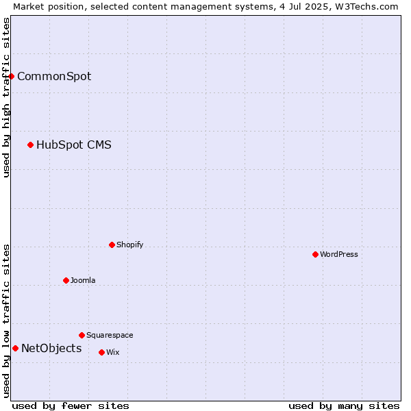 Market position of HubSpot CMS vs. NetObjects vs. CommonSpot