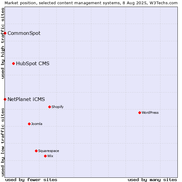 Market position of HubSpot CMS vs. NetPlanet iCMS vs. CommonSpot