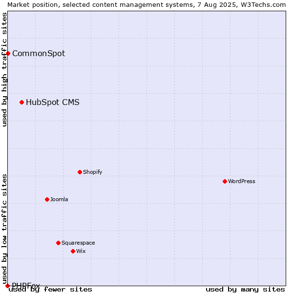 Market position of HubSpot CMS vs. CommonSpot vs. PHPFox