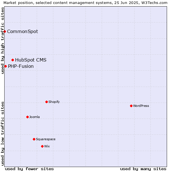 Market position of HubSpot CMS vs. PHP-Fusion vs. CommonSpot