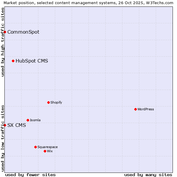 Market position of HubSpot CMS vs. CommonSpot vs. SX CMS