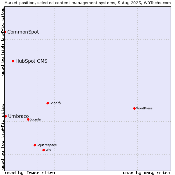 Market position of HubSpot CMS vs. Umbraco vs. CommonSpot