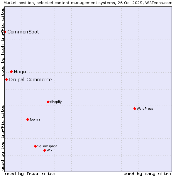 Market position of Hugo vs. Drupal Commerce vs. CommonSpot