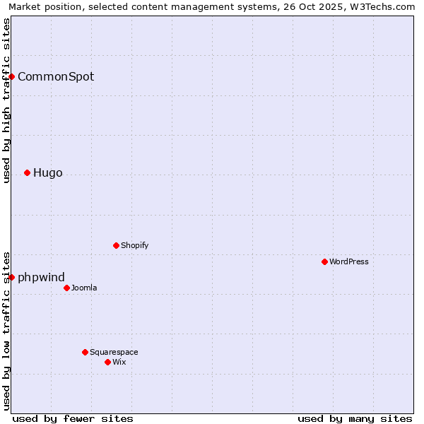 Market position of Hugo vs. phpwind vs. CommonSpot