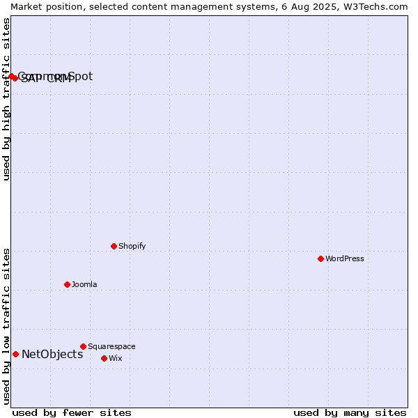 Market position of NetObjects vs. SAP CRM vs. CommonSpot