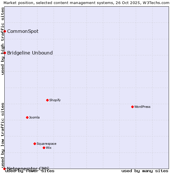 Market position of Bridgeline Unbound vs. CommonSpot vs. Netgenerator CMS