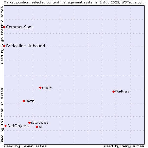 Market position of NetObjects vs. Bridgeline Unbound vs. CommonSpot