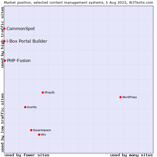 Market position of PHP-Fusion vs. CommonSpot vs. i-Box Portal Builder