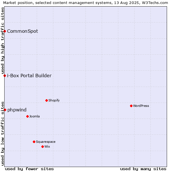 Market position of phpwind vs. CommonSpot vs. i-Box Portal Builder