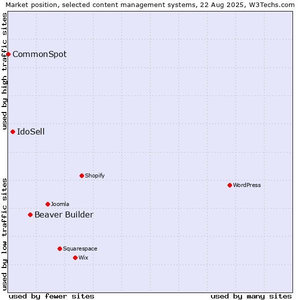 Market position of Beaver Builder vs. IdoSell vs. CommonSpot