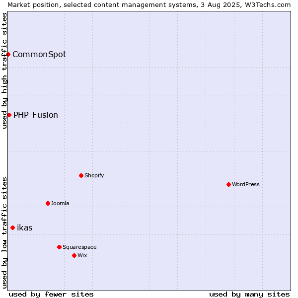 Market position of ikas vs. PHP-Fusion vs. CommonSpot