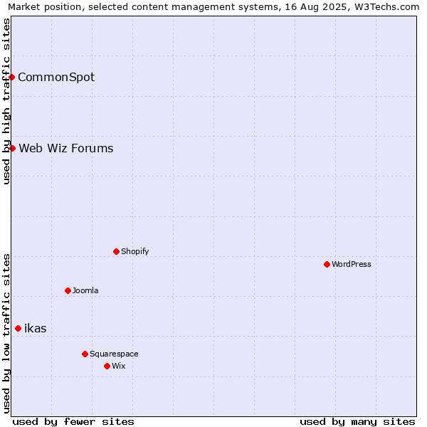 Market position of ikas vs. Web Wiz Forums vs. CommonSpot