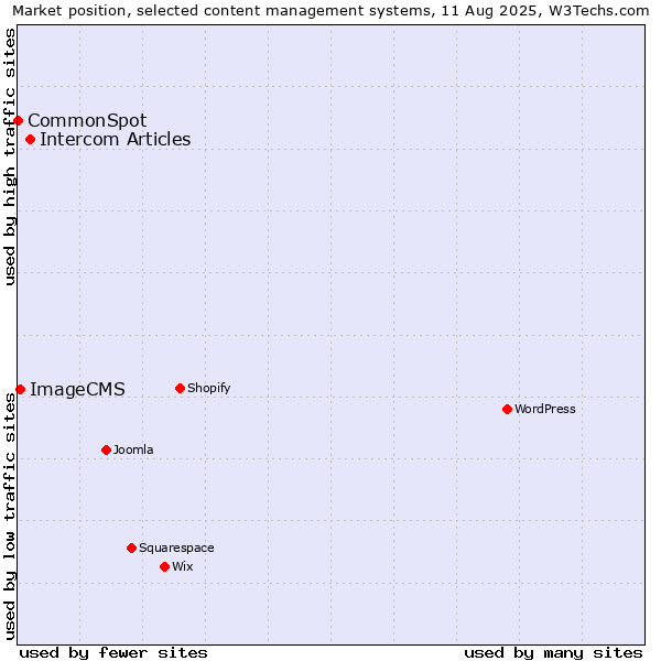 Market position of Intercom Articles vs. ImageCMS vs. CommonSpot